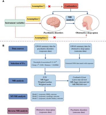 Assessing the causal relationship between psychiatric disorders and obstructive sleep apnea: a bidirectional Mendelian randomization